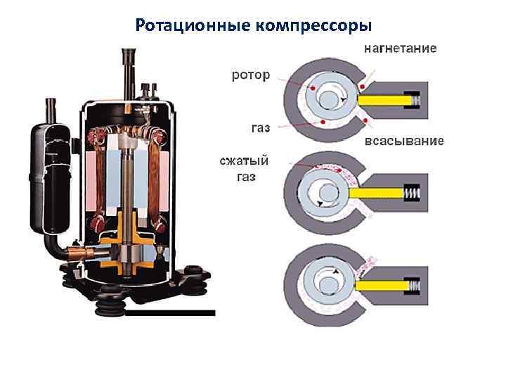 Ротационные компрессоры 