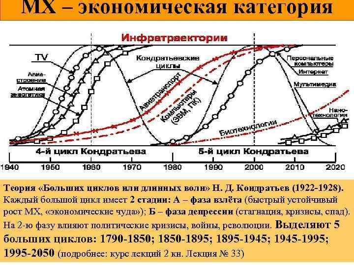 МХ – экономическая категория Теория «Больших циклов или длинных волн» Н. Д. Кондратьев (1922