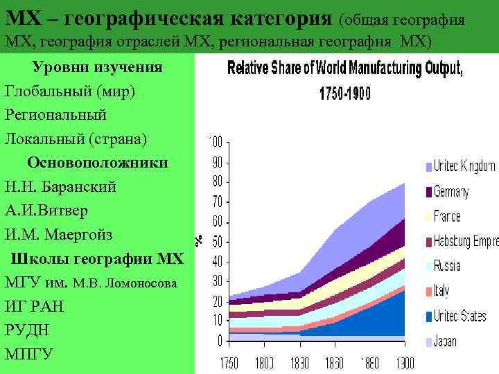 МХ – географическая категория (общая география МХ, география отраслей МХ, региональная география МХ) Уровни