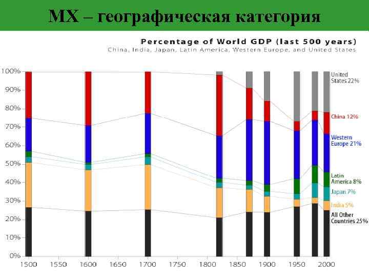 МХ – географическая категория 