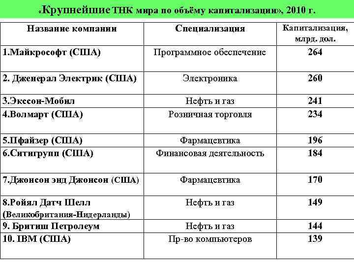 Опишите по плану одну из транснациональных компаний по выбору 1