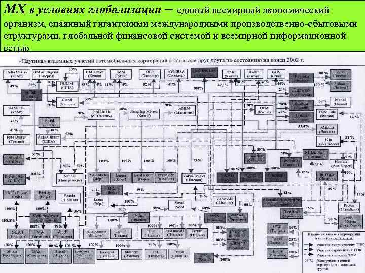 МХ в условиях глобализации – единый всемирный экономический организм, спаянный гигантскими международными производственно-сбытовыми структурами,