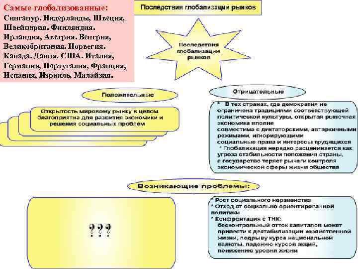Самые глобализованные: Сингапур. Нидерланды, Швеция, Швейцария. Финляндия. Ирландия, Австрия. Венгрия, Великобритания. Норвегия. Канада. Дания,