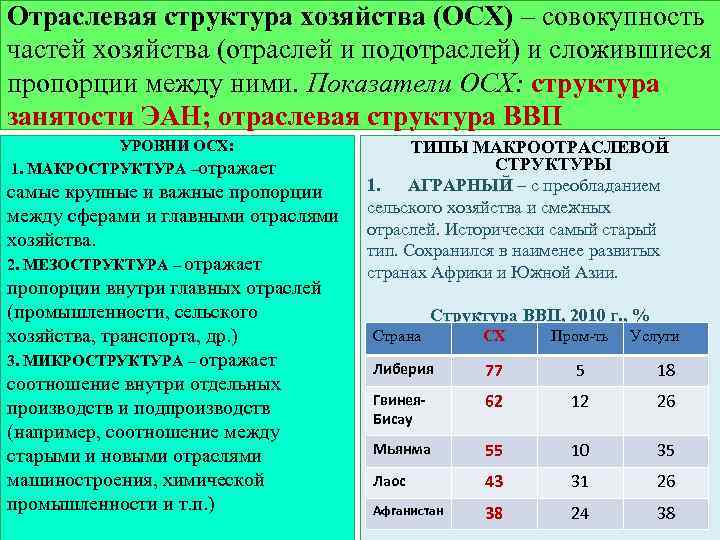 Отраслевая структура хозяйства (ОСХ) – совокупность частей хозяйства (отраслей и подотраслей) и сложившиеся пропорции