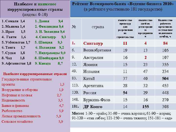 Наиболее и наименее коррумпированные страны (индекс 0 -10) 1. Сомали 1, 4 1. Дания