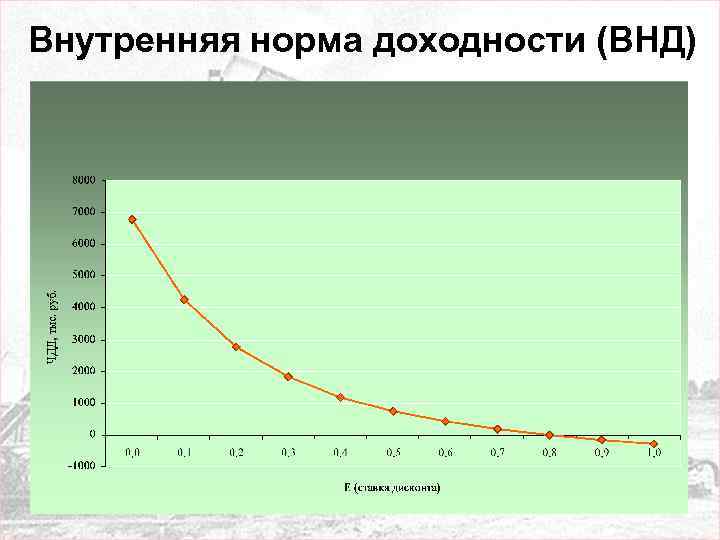 Внутренняя норма доходности (ВНД) 