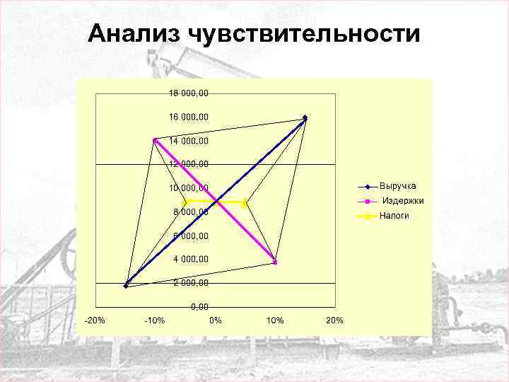 Анализ чувствительности 