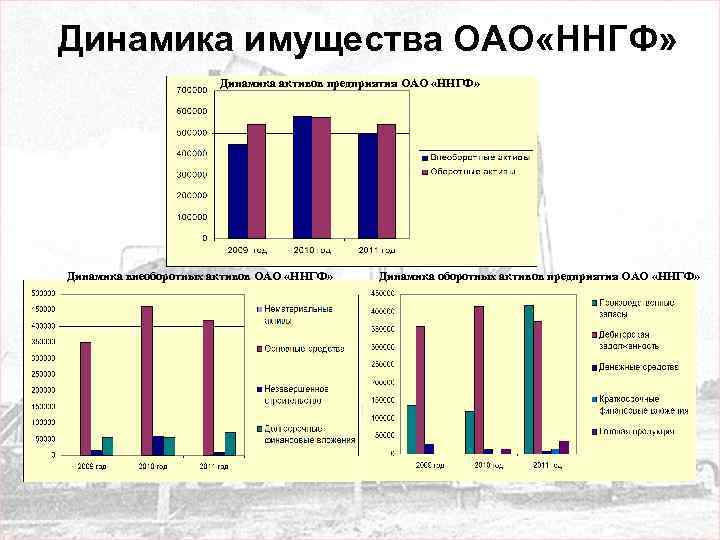 Динамика имущества ОАО «ННГФ» Динамика активов предприятия ОАО «ННГФ» Динамика внеоборотных активов ОАО «ННГФ»