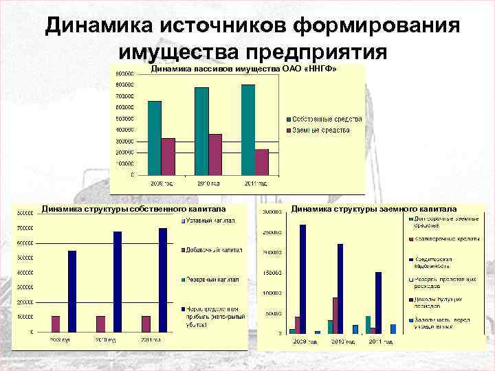 Динамика источников формирования имущества предприятия Динамика пассивов имущества ОАО «ННГФ» Динамика структуры собственного капитала