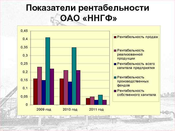 Показатели рентабельности ОАО «ННГФ» 