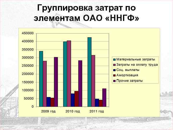 Группировка затрат по элементам ОАО «ННГФ» 