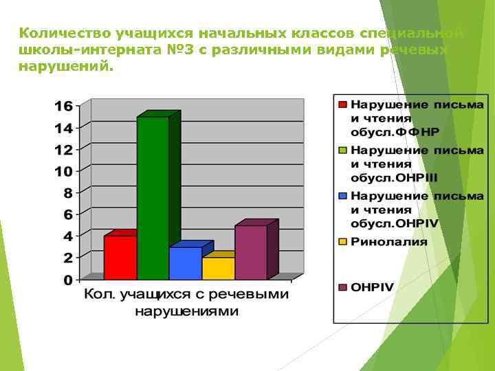 Количество учащихся начальных классов специальной школы-интерната № 3 с различными видами речевых нарушений. 