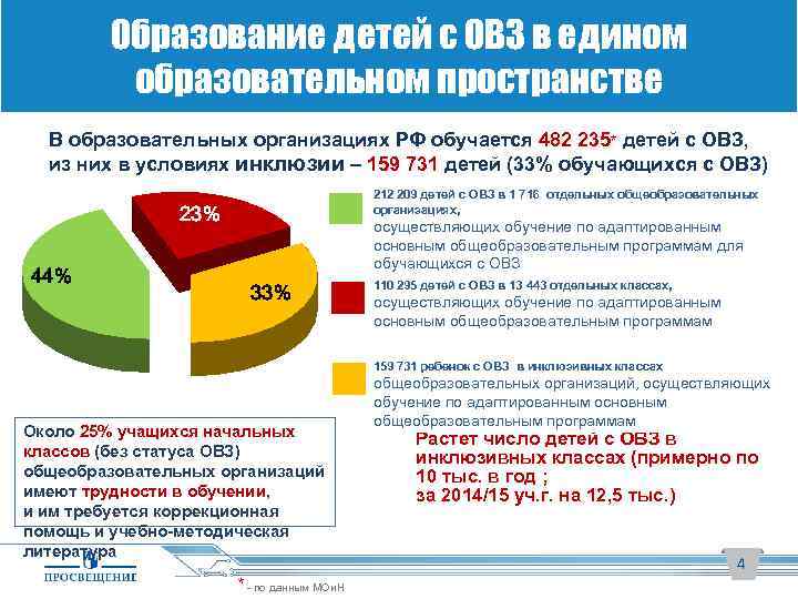 Статистика овз в россии. Статистика детей с ОВЗ. Статистика детей с ограниченными возможностями. Количество детодней с ОВЗ. Количество детей с ОВЗ В России статистика.