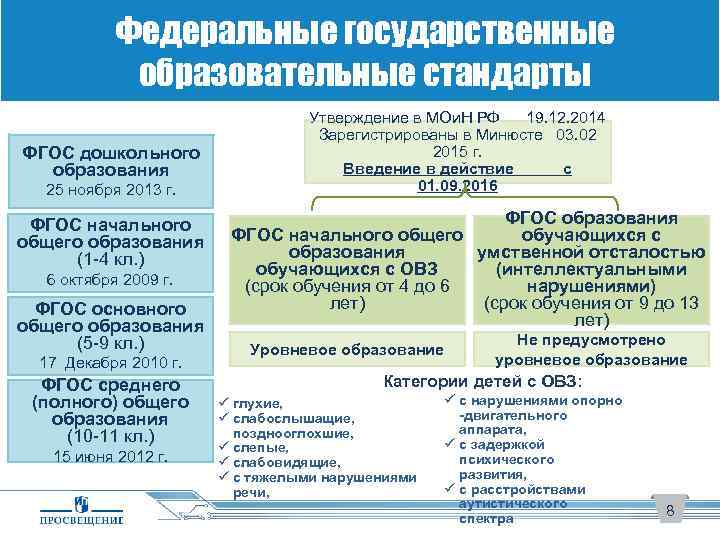 Виды программ овз