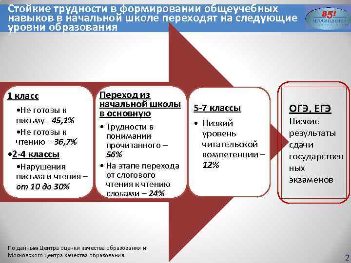 Стойкие трудности в формировании общеучебных навыков в начальной школе переходят на следующие уровни образования
