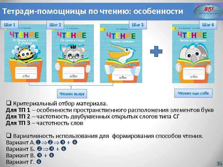 Тетради-помощницы по чтению: особенности Шаг 1 Шаг 2 Чтение вслух Шаг 3 Шаг 4