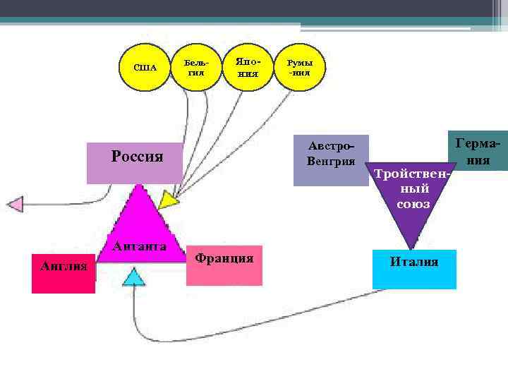 США Бельгия Япония Австро. Венгрия Россия Антанта Англия Румы -ния Франция Тройственный союз Италия