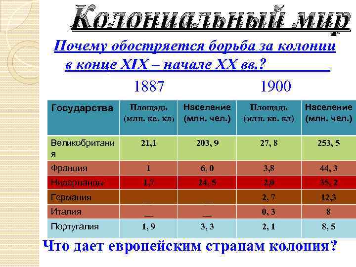 Колониальный мир Почему обостряется борьба за колонии в конце XIX – начале XX вв.