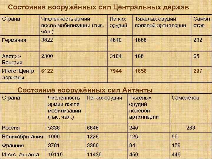 Состояние вооружённых сил Центральных держав Страна Численность армии Легких после мобилизации (тыс. орудий чел.