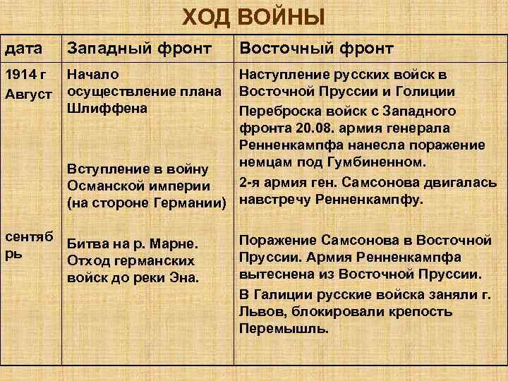 ХОД ВОЙНЫ дата Западный фронт 1914 г Август Восточный фронт Начало осуществление плана Шлиффена