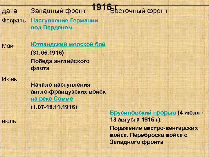 дата Западный фронт 1916 г Восточный фронт Февраль Наступление Германии под Верденом. Май Июнь