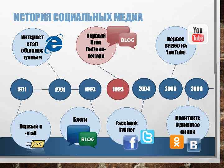 ИСТОРИЯ СОЦИАЛЬНЫХ МЕДИА Первый блог библиотекаря Интернет стал общедос тупным 1971 1993 Блоги Первый