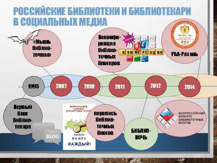 РОССИЙСКИЕ БИБЛИОТЕКИ И БИБЛИОТЕКАРИ В СОЦИАЛЬНЫХ МЕДИА Неконференция библиотечных блогеров «Мышь библиотечная» 1995 Первый