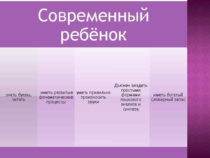 Современный ребёнок знать буквы, читать Должен владеть простыми иметь развитые уметь правильно формами иметь