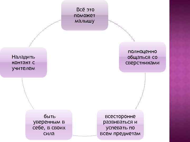 Всё это поможет малышу Наладить контакт с учителем быть уверенным в себе, в своих