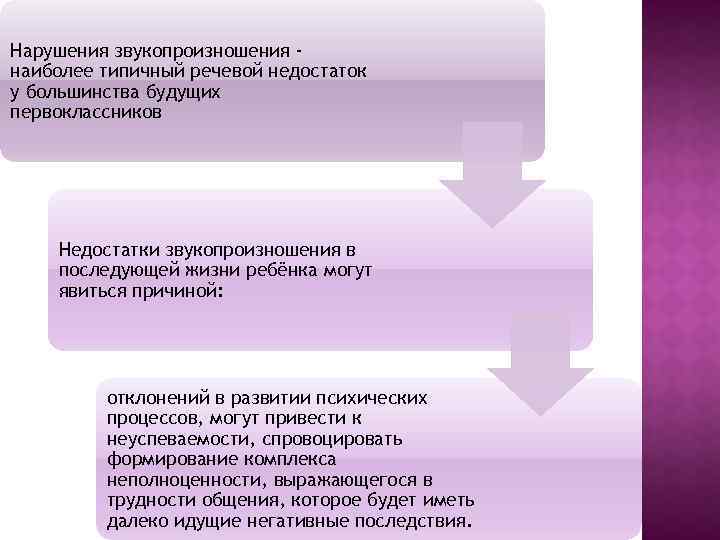 Нарушения звукопроизношения наиболее типичный речевой недостаток у большинства будущих первоклассников Недостатки звукопроизношения в последующей