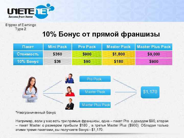 8 types of Earnings Type 2 10% Бонус от прямой франшизы Пакет Mini Pack
