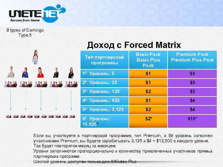 8 types of Earnings Type 5 Доход с Forced Matrix Basic Pack Basic Plus