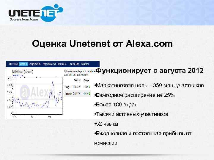 Оценка Unetenet от Alexa. com Функционирует с августа 2012 • Маркетинговая цель – 350