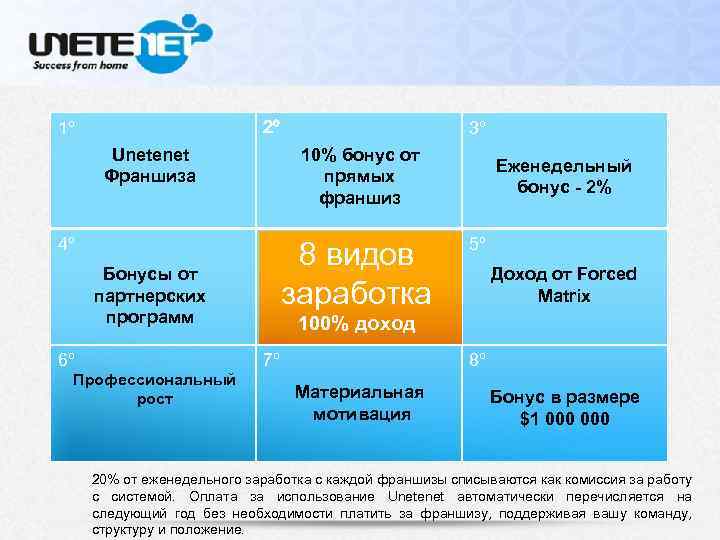 1º 2º 10% бонус от прямых франшиз Unetenet Франшиза 4º 8 видов заработка Бонусы