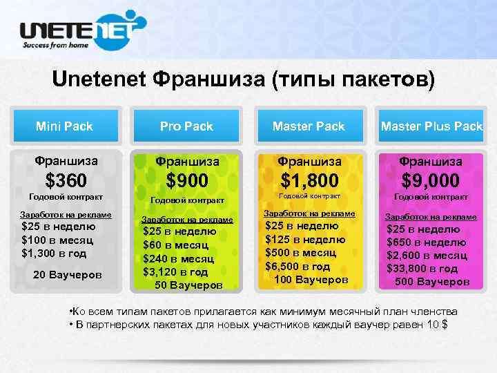 Unetenet Франшиза (типы пакетов) Mini Pack Pro Pack Master Plus Pack Франшиза $360 $900