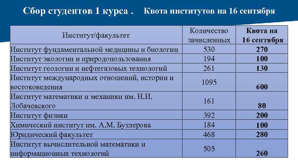 Сбор студентов 1 курса. Квота институтов на 16 сентября Институт/факультет Институт фундаментальной медицины и