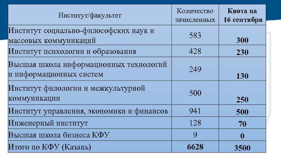 Институт/факультет Институт социально-философских наук и массовых коммуникаций Институт психологии и образования Количество зачисленных 583