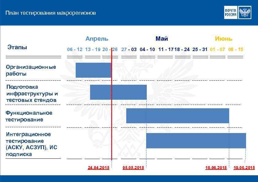 План тестирования api