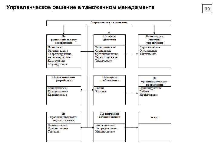 Управленческое решение в таможенном менеджменте 19 