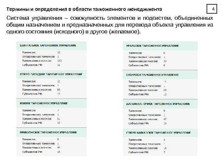 Термины и определения в области таможенного менеджмента 4 Система управления – совокупность элементов и