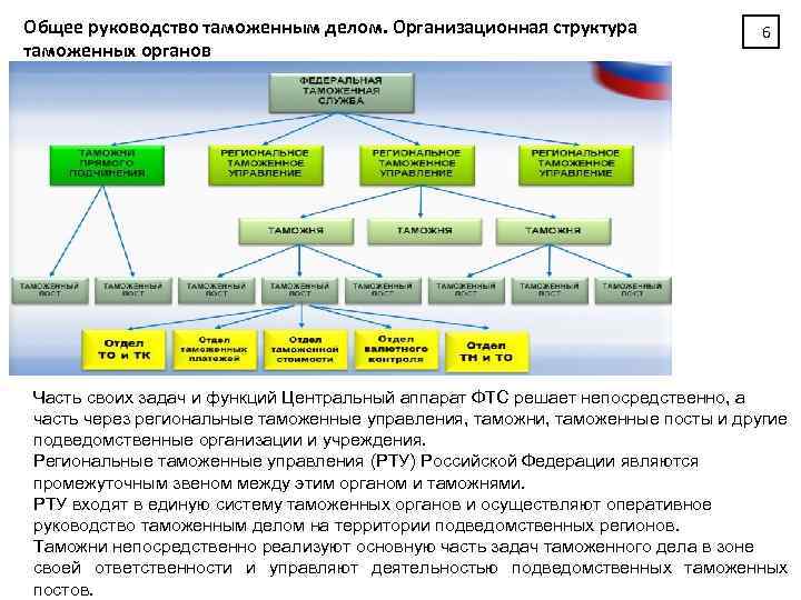 Общее руководство таможенным делом. Организационная структура таможенных органов 6 Часть своих задач и функций