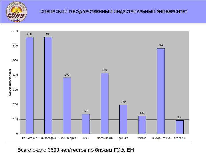 СИБИРСКИЙ ГОСУДАРСТВЕННЫЙ ИНДУСТРИАЛЬНЫЙ УНИВЕРСИТЕТ Всего около 3500 чел/тестов по блокам ГСЭ, ЕН 