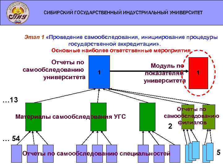 СИБИРСКИЙ ГОСУДАРСТВЕННЫЙ ИНДУСТРИАЛЬНЫЙ УНИВЕРСИТЕТ Этап 1 «Проведение самообследования, инициирование процедуры государственной аккредитации» . Основные