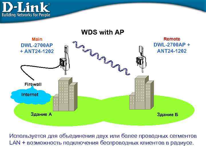 WDS with AP Main DWL-2700 AP + ANT 24 -1202 Remote DWL-2700 AP +