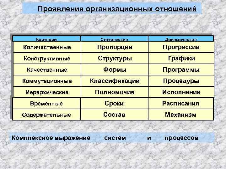 Проявления организационных отношений Критерии Статические Динамические Количественные Пропорции Прогрессии Конструктивные Структуры Графики Качественные Формы