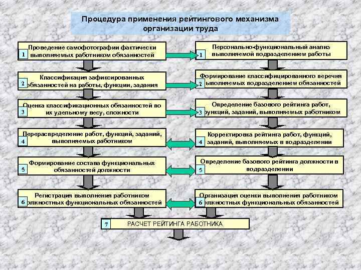 Процедура применения рейтингового механизма организации труда Персонально-функциональный анализ выполняемой подразделением работы Проведение самофотографии фактически