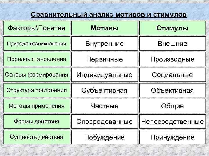 Сравнительный анализ мотивов и стимулов ФакторыПонятия Мотивы Стимулы Природа возникновения Внутренние Внешние Порядок становления