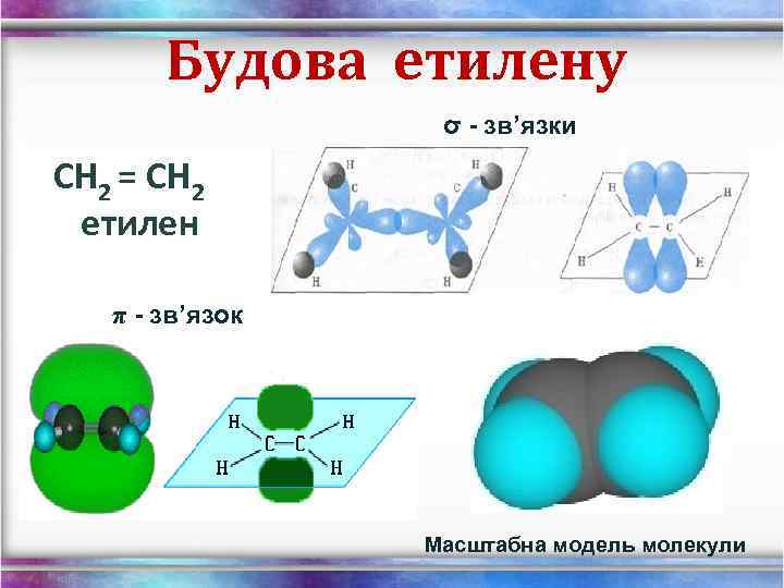 Будова етилену σ - зв’язки СН 2 = СН 2 етилен π - зв’язок