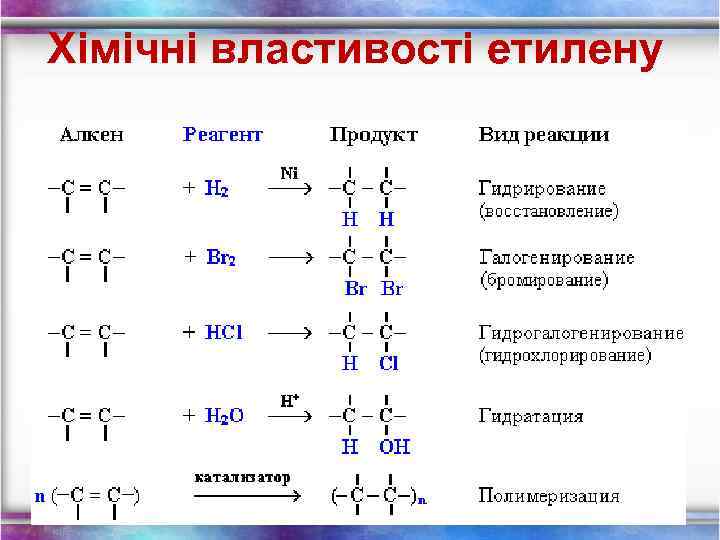 Хімічні властивості етилену 
