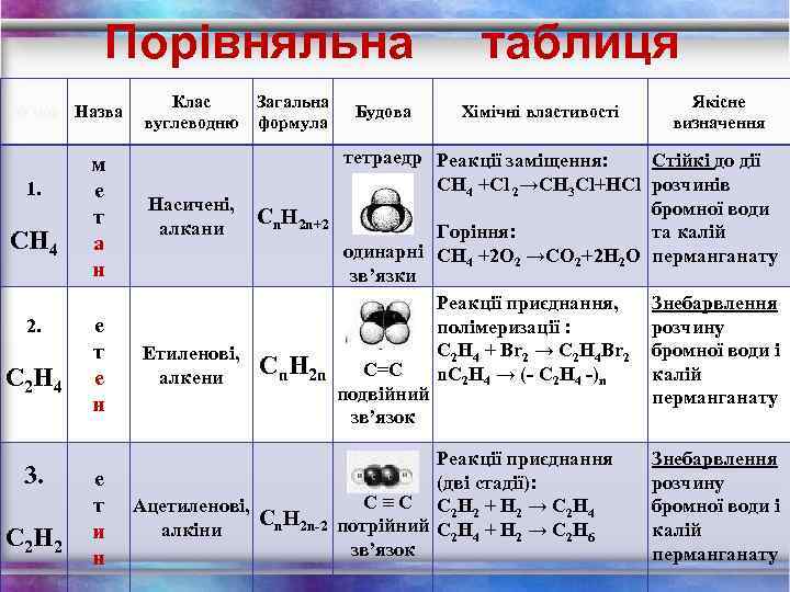 Порівняльна № п/п Назва 1. СН 4 2. С 2 Н 4 3. С